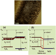 Graphical abstract: Enhanced ultra-stable n-propylamine sensing behavior of V2O5/In2O3 core–shell nanorods