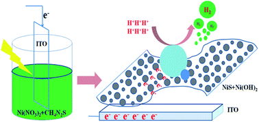 Graphical abstract: One-step preparation of nickel sulfide/nickel hydroxide films for electrocatalytic hydrogen generation from water