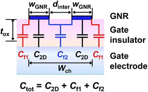 Graphical abstract: Gate capacitance model for the design of graphene nanoribbon array field-effect transistors