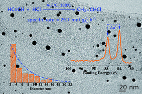 Graphical abstract: Efficient Au0/C catalyst synthesized by a new method for acetylene hydrochlorination