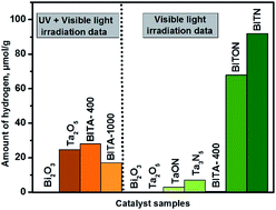 Graphical abstract: Visible light assisted photocatalytic hydrogen generation by Ta2O5/Bi2O3, TaON/Bi2O3, and Ta3N5/Bi2O3 composites