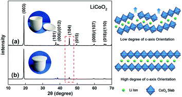 Graphical abstract: Sol–gel synthesis and electrochemical properties of c-axis oriented LiCoO2 for lithium-ion batteries