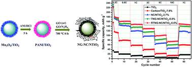 Graphical abstract: A double core–shell modification of bulk TiO2 microspheres into porous N-doped-graphene carbon nanoflakes/N-doped TiO2 microspheres for lithium-ion battery anodes