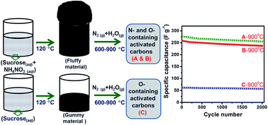 Graphical abstract: Nitrogen- and oxygen-containing activated carbons from sucrose for electrochemical supercapacitor applications