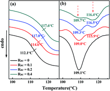 Graphical abstract: Chain entanglement and molecular dynamics of solution-cast PMMA/SMA blend films affected by hydrogen bonding between casting solvents and polymer chains