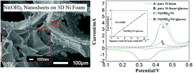 Graphical abstract: Preparation of Ni(OH)2 nanosheets on Ni foam via a direct precipitation method for a highly sensitive non-enzymatic glucose sensor