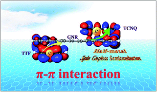 Graphical abstract: Molecular charge transfer via π–π interaction: an effective approach to realize the half-metallicity and spin-gapless-semiconductor in zigzag graphene nanoribbon