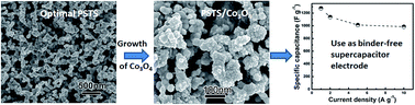 Graphical abstract: Large-scale fabrication of porous bulk silver thin sheets with tunable porosity for high-performance binder-free supercapacitor electrodes