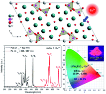 Graphical abstract: Synthesis, photoluminescence and Judd–Ofelt analysis of red LiGd5P2O13 : Eu3+ phosphors for white LEDs