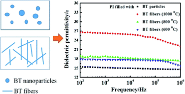 Graphical abstract: Thermally stable polyimide nanocomposite films from electrospun BaTiO3 fibers for high-density energy storage capacitors
