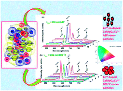 Graphical abstract: Improved photo-luminescence behaviour of Eu3+ activated CaMoO4 nanoparticles via Zn2+ incorporation