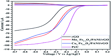 Graphical abstract: Electrocatalytic activity of Mn/Cu doped Fe2O3–PANI–rGO composites for fuel cell applications