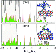 Graphical abstract: First principles study of ruthenium(ii) sensitizer adsorption on anatase TiO2 (001) surface