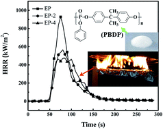 Graphical abstract: Simple green synthesis of solid polymeric bisphenol A bis(diphenyl phosphate) and its flame retardancy in epoxy resins