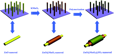Graphical abstract: Hierarchical ZnO@MnO2@PPy ternary core–shell nanorod arrays: an efficient integration of active materials for energy storage