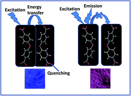 Graphical abstract: Turn-on luminescence based discrimination of protic acids using a flexible layered metal–organic coordination polymer