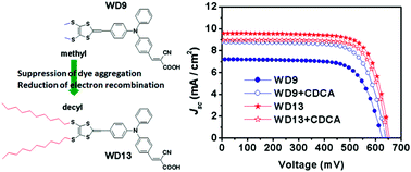 Graphical abstract: Dithiafulvenyl–triphenylamine organic dyes with alkyl chains for efficient coadsorbent-free dye-sensitized solar cells