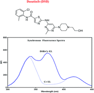 Graphical abstract: Micellar enhanced synchronous spectrofluorimetric method for determination of dasatinib in tablets, human plasma and urine: application to in vitro drug release and content uniformity test