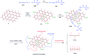 Graphical abstract: Surface-initiated ATRP of styrene from epoxy groups of graphene nanolayers: twofold polystyrene chains and various graft densities