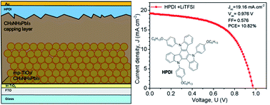 Graphical abstract: Rational design of triazatruxene-based hole conductors for perovskite solar cells