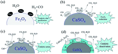 Graphical abstract: Effect of hematite addition to CaSO4 oxygen carrier in chemical looping combustion of coal char