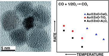 Graphical abstract: Structure, morphology and catalytic properties of pure and alloyed Au–ZnO hierarchical nanostructures