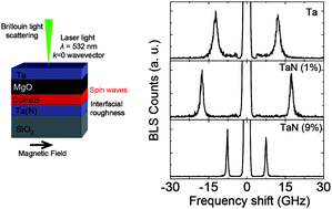 Graphical abstract: Improved magnetic damping in CoFeB|MgO with an N-doped Ta underlayer investigated using the Brillouin light scattering technique