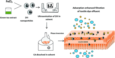 Graphical abstract: Zero-valent iron impregnated cellulose acetate mixed matrix membranes for the treatment of textile industry effluent