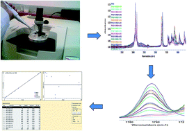 Graphical abstract: A green method for the quantitative assessment of neutral oil in palm fatty acid distillates by single bounce attenuated total reflectance Fourier-transform infrared spectroscopy