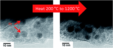 Graphical abstract: Thermally robust core–shell material for automotive 3-way catalysis having oxygen storage capacity