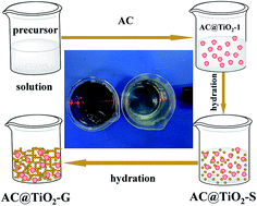 Graphical abstract: Facile synthesis of AC@TiO2-S with improved visible light photocatalytic activity and recyclability through a controllable sol–gel approach