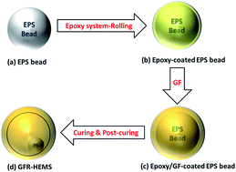 Graphical abstract: A “rolling ball method” to make glass fiber reinforced hollow epoxy macrospheres used for a three phase epoxy syntactic foam