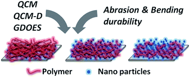 Graphical abstract: Viscoelastic and durability analysis of nanostructured composite layers of polyelectrolyte and nanoparticles