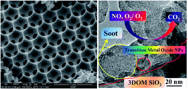 Graphical abstract: Three-dimensionally ordered macroporous SiO2-supported transition metal oxide catalysts: facile synthesis and high catalytic activity for diesel soot combustion