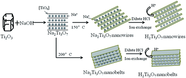 Graphical abstract: Self-modification of TiO2 one-dimensional nano-materials by Ti3+ and oxygen vacancy using Ti2O3 as precursor