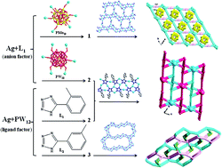 Graphical abstract: A series of polyoxometalate-based compounds including infinite Ag belts and circles constructed by two tolyl-1H-tetrazole isomers