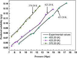 Graphical abstract: Solubility prediction of supercritical carbon dioxide in 10 polymers using radial basis function artificial neural network based on chaotic self-adaptive particle swarm optimization and K-harmonic means