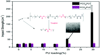 Graphical abstract: Toughening of amorphous poly(propylene carbonate) by rubbery CO2-based polyurethane: transition from brittle to ductile