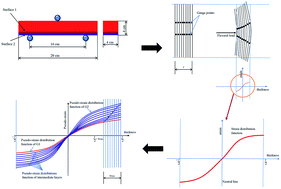 Graphical abstract: Chemically graded geopolymer under flexural loading: experimental modelling