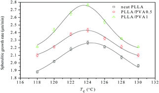 Graphical abstract: Effect of poly(vinyl alcohol) as an efficient crystallization-assisting agent on the enhanced crystallization rate of biodegradable poly(l-lactide)