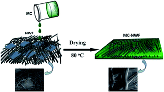 Graphical abstract: A gel polymer electrolyte based on composite of nonwoven fabric and methyl cellulose with good performance for lithium ion batteries