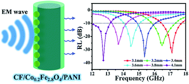 Graphical abstract: A carbon fiber based three-phase heterostructure composite CF/Co0.2Fe2.8O4/PANI as an efficient electromagnetic wave absorber in the Ku band