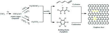 Graphical abstract: A low temperature bottom-up approach for the synthesis of few layered graphene nanosheets via C–C bond formation using a modified Ullmann reaction