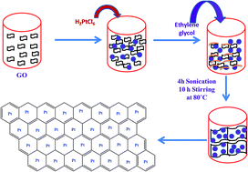 Graphical abstract: A platinum supported reduced graphene catalyst to enhance the hydrogenation of nitro compound activity