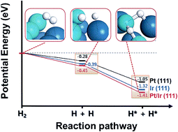 Graphical abstract: Enhanced H2 dissociative phenomena of Pt–Ir electrocatalysts for PEMFCs: an integrated experimental and theoretical study