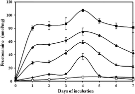 Graphical abstract: Impact of in vitro non-enzymatic glycation on biophysical and biochemical regimes of human serum albumin: relevance in diabetes associated complications