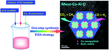 Graphical abstract: One-step synthesis of ordered mesoporous CoAl2O4 spinel-based metal oxides for CO2 reforming of CH4