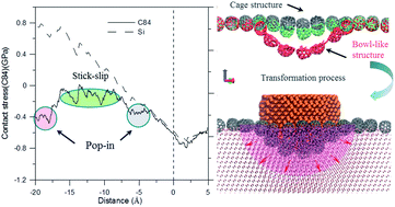 Graphical abstract: Using a functional C84 monolayer to improve the mechanical properties and alter substrate deformation