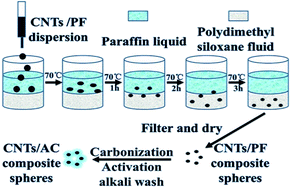 Graphical abstract: Fabrication of uniform porous CNTs/activated carbon composite spheres by oil-drop method in stratified oils and their adsorption of VB12