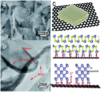 Graphical abstract: 2D hybrid anode based on SnS nanosheet bonded with graphene to enhance electrochemical performance for lithium-ion batteries